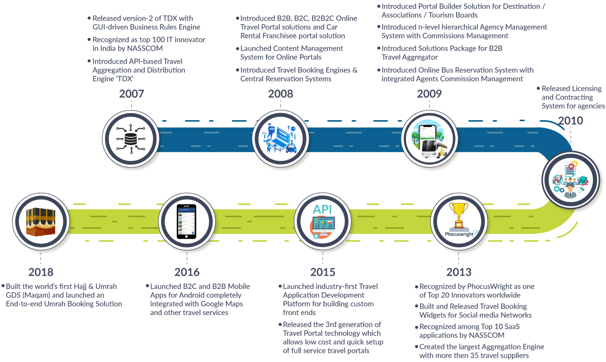 TravelCarma Milestones TravelCarma Milestones